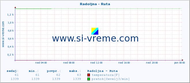 POVPREČJE :: Radoljna - Ruta :: temperatura | pretok | višina :: zadnji dan / 5 minut.