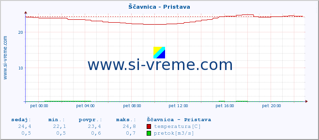 POVPREČJE :: Ščavnica - Pristava :: temperatura | pretok | višina :: zadnji dan / 5 minut.