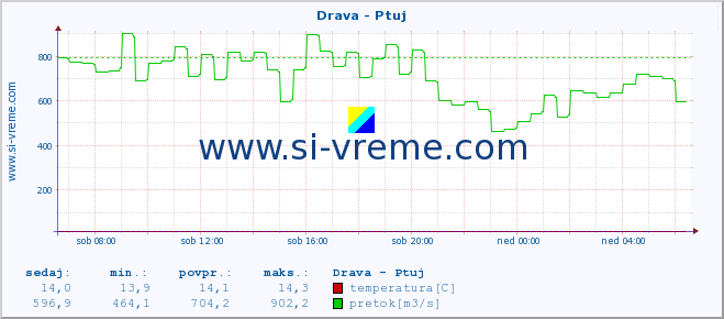 POVPREČJE :: Drava - Ptuj :: temperatura | pretok | višina :: zadnji dan / 5 minut.