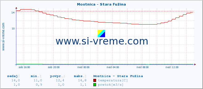 POVPREČJE :: Mostnica - Stara Fužina :: temperatura | pretok | višina :: zadnji dan / 5 minut.