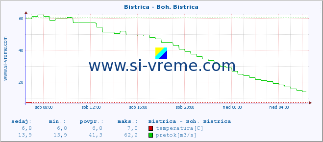 POVPREČJE :: Bistrica - Boh. Bistrica :: temperatura | pretok | višina :: zadnji dan / 5 minut.