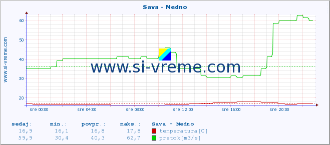 POVPREČJE :: Sava - Medno :: temperatura | pretok | višina :: zadnji dan / 5 minut.