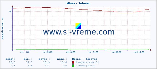 POVPREČJE :: Mirna - Jelovec :: temperatura | pretok | višina :: zadnji dan / 5 minut.