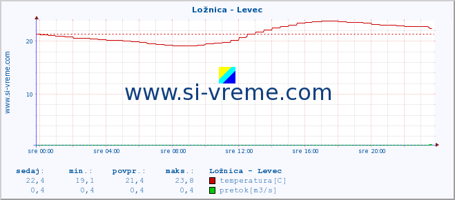 POVPREČJE :: Ložnica - Levec :: temperatura | pretok | višina :: zadnji dan / 5 minut.