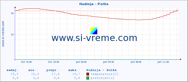 POVPREČJE :: Hudinja - Polže :: temperatura | pretok | višina :: zadnji dan / 5 minut.