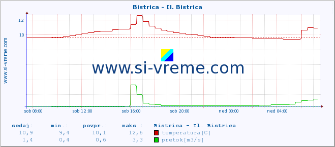 POVPREČJE :: Bistrica - Il. Bistrica :: temperatura | pretok | višina :: zadnji dan / 5 minut.