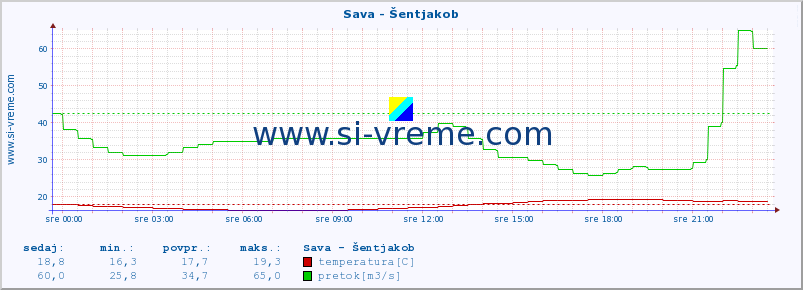 POVPREČJE :: Sava - Šentjakob :: temperatura | pretok | višina :: zadnji dan / 5 minut.