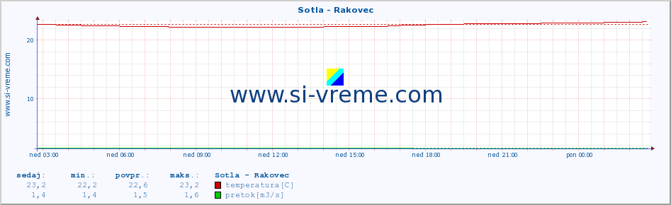 POVPREČJE :: Sotla - Rakovec :: temperatura | pretok | višina :: zadnji dan / 5 minut.