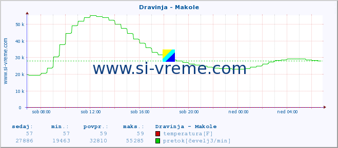 POVPREČJE :: Dravinja - Makole :: temperatura | pretok | višina :: zadnji dan / 5 minut.