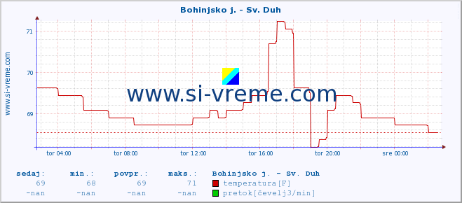 POVPREČJE :: Bohinjsko j. - Sv. Duh :: temperatura | pretok | višina :: zadnji dan / 5 minut.