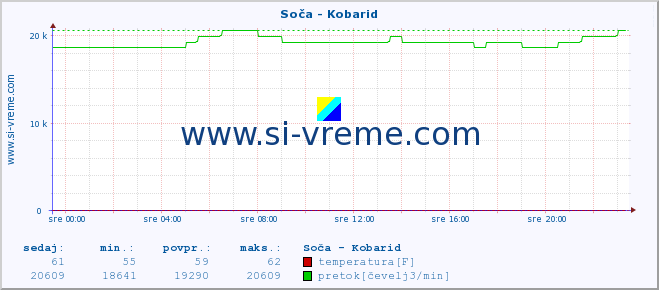 POVPREČJE :: Soča - Kobarid :: temperatura | pretok | višina :: zadnji dan / 5 minut.