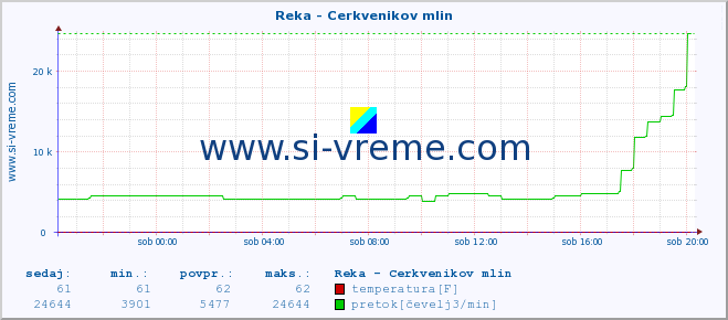 POVPREČJE :: Reka - Cerkvenikov mlin :: temperatura | pretok | višina :: zadnji dan / 5 minut.