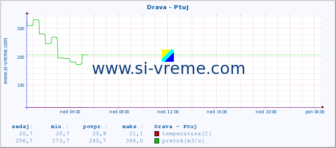 POVPREČJE :: Drava - Ptuj :: temperatura | pretok | višina :: zadnji dan / 5 minut.