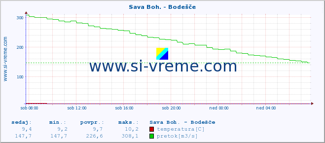 POVPREČJE :: Sava Boh. - Bodešče :: temperatura | pretok | višina :: zadnji dan / 5 minut.