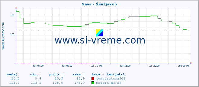 POVPREČJE :: Sava - Šentjakob :: temperatura | pretok | višina :: zadnji dan / 5 minut.