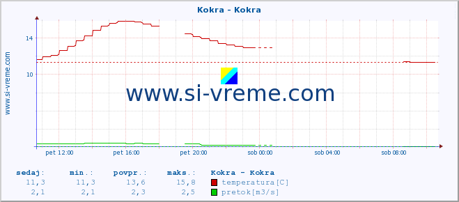 POVPREČJE :: Kokra - Kokra :: temperatura | pretok | višina :: zadnji dan / 5 minut.