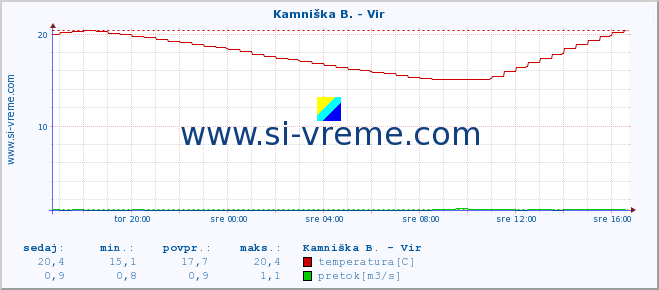 POVPREČJE :: Kamniška B. - Vir :: temperatura | pretok | višina :: zadnji dan / 5 minut.