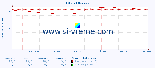 POVPREČJE :: Iška - Iška vas :: temperatura | pretok | višina :: zadnji dan / 5 minut.