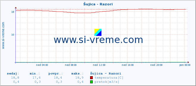 POVPREČJE :: Šujica - Razori :: temperatura | pretok | višina :: zadnji dan / 5 minut.