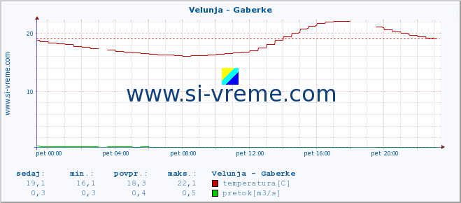 POVPREČJE :: Velunja - Gaberke :: temperatura | pretok | višina :: zadnji dan / 5 minut.