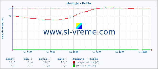 POVPREČJE :: Hudinja - Polže :: temperatura | pretok | višina :: zadnji dan / 5 minut.