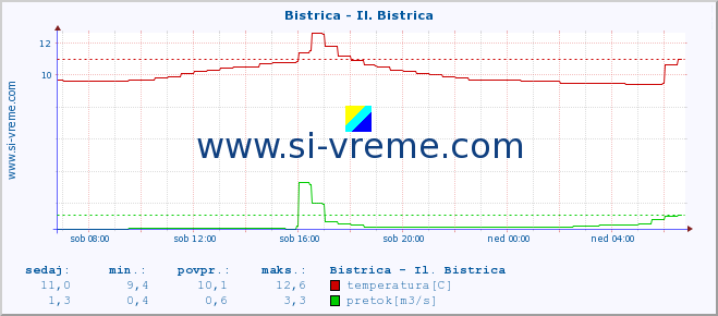 POVPREČJE :: Bistrica - Il. Bistrica :: temperatura | pretok | višina :: zadnji dan / 5 minut.