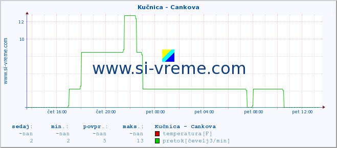 POVPREČJE :: Kučnica - Cankova :: temperatura | pretok | višina :: zadnji dan / 5 minut.