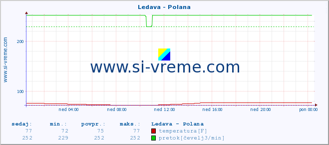 POVPREČJE :: Ledava - Polana :: temperatura | pretok | višina :: zadnji dan / 5 minut.