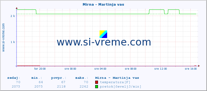 POVPREČJE :: Mirna - Martinja vas :: temperatura | pretok | višina :: zadnji dan / 5 minut.