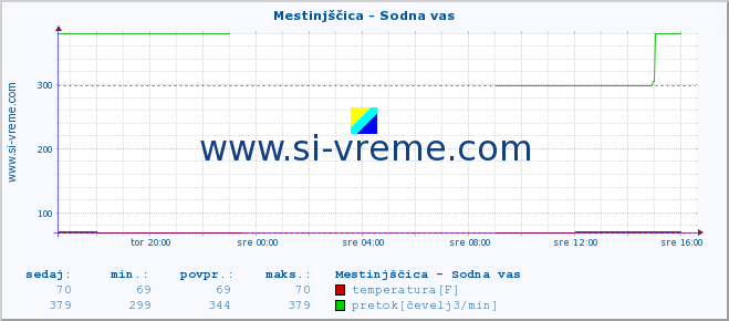 POVPREČJE :: Mestinjščica - Sodna vas :: temperatura | pretok | višina :: zadnji dan / 5 minut.