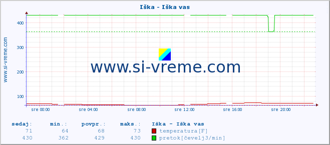 POVPREČJE :: Iška - Iška vas :: temperatura | pretok | višina :: zadnji dan / 5 minut.