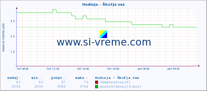 POVPREČJE :: Hudinja - Škofja vas :: temperatura | pretok | višina :: zadnji dan / 5 minut.