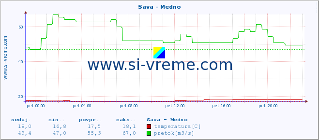 POVPREČJE :: Sava - Medno :: temperatura | pretok | višina :: zadnji dan / 5 minut.