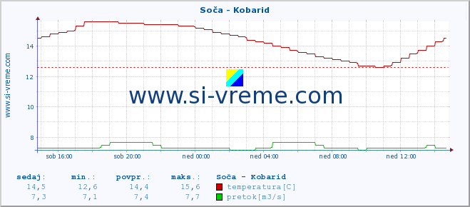 POVPREČJE :: Soča - Kobarid :: temperatura | pretok | višina :: zadnji dan / 5 minut.