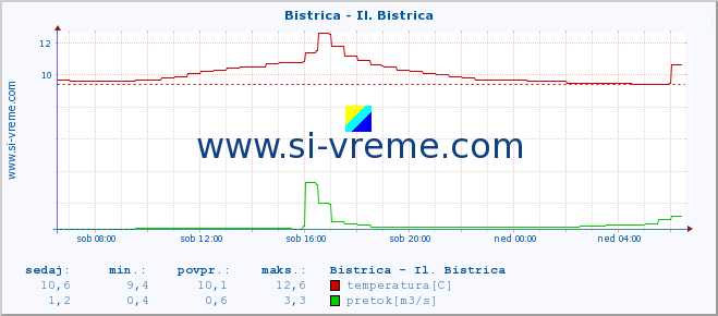 POVPREČJE :: Bistrica - Il. Bistrica :: temperatura | pretok | višina :: zadnji dan / 5 minut.