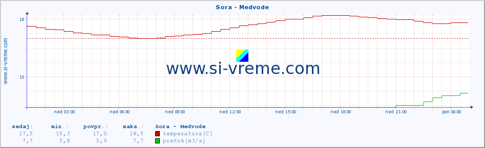 POVPREČJE :: Sora - Medvode :: temperatura | pretok | višina :: zadnji dan / 5 minut.