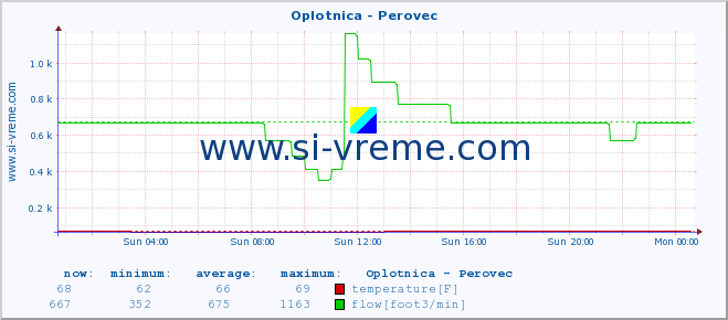  :: Oplotnica - Perovec :: temperature | flow | height :: last day / 5 minutes.