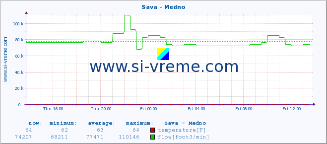  :: Sava - Medno :: temperature | flow | height :: last day / 5 minutes.