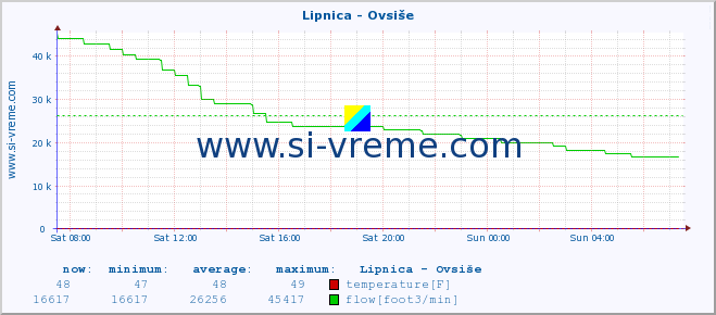  :: Lipnica - Ovsiše :: temperature | flow | height :: last day / 5 minutes.