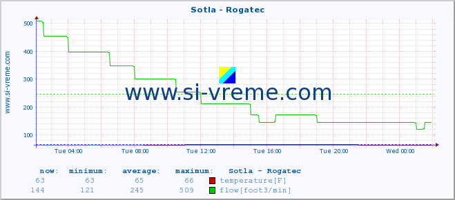  :: Sotla - Rogatec :: temperature | flow | height :: last day / 5 minutes.