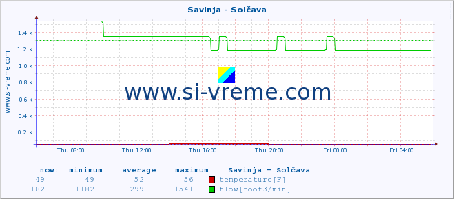  :: Savinja - Solčava :: temperature | flow | height :: last day / 5 minutes.