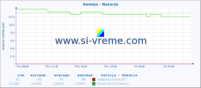  :: Savinja - Nazarje :: temperature | flow | height :: last day / 5 minutes.