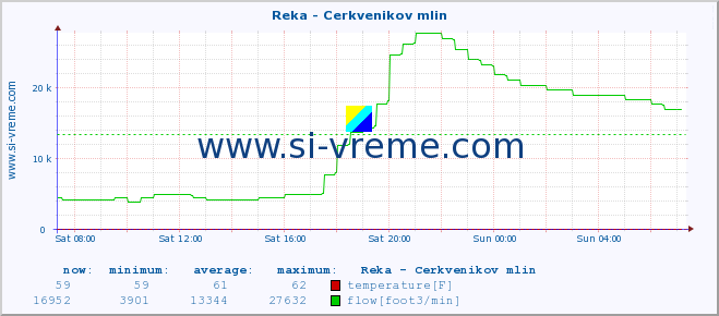  :: Reka - Cerkvenikov mlin :: temperature | flow | height :: last day / 5 minutes.