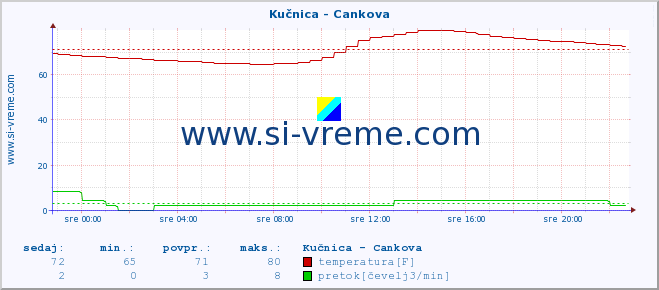 POVPREČJE :: Kučnica - Cankova :: temperatura | pretok | višina :: zadnji dan / 5 minut.