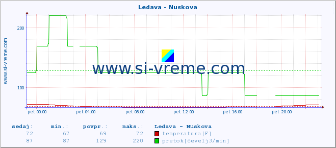 POVPREČJE :: Ledava - Nuskova :: temperatura | pretok | višina :: zadnji dan / 5 minut.