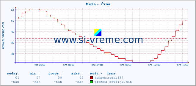 POVPREČJE :: Meža -  Črna :: temperatura | pretok | višina :: zadnji dan / 5 minut.