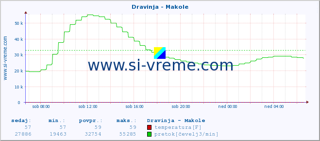 POVPREČJE :: Dravinja - Makole :: temperatura | pretok | višina :: zadnji dan / 5 minut.