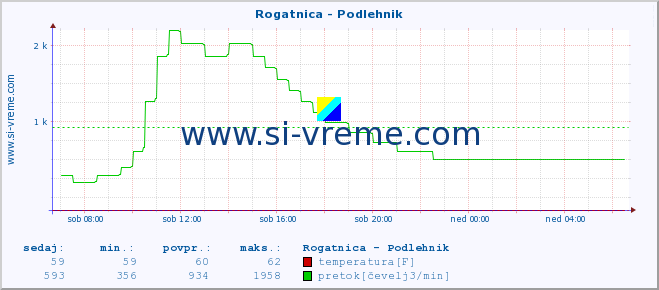 POVPREČJE :: Rogatnica - Podlehnik :: temperatura | pretok | višina :: zadnji dan / 5 minut.