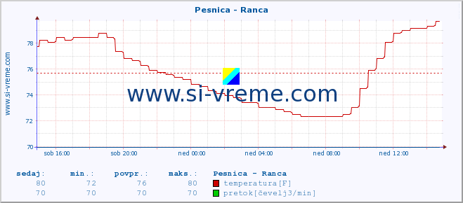 POVPREČJE :: Pesnica - Ranca :: temperatura | pretok | višina :: zadnji dan / 5 minut.