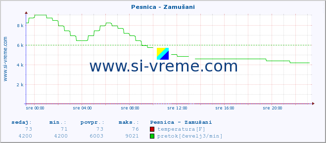 POVPREČJE :: Pesnica - Zamušani :: temperatura | pretok | višina :: zadnji dan / 5 minut.